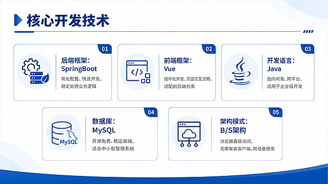 毕业设计答辩PPT页面，标题文字"核心开发技术"，内容要点：后端框架：SpringBoot，简化配置、快速开发、稳定处理业务逻辑；前端框架：Vue，组件化开发、页面交互流畅、适配前后端分离；开发语言：Java；数据库：MySQL，开源免费、稳定高效、适合中小型管理系统；架构模式：B/S架构，浏览器直接访问，无需安装客户端，跨设备使用。蓝色简约学术排版，每项技术带图标说明，布局清晰专业