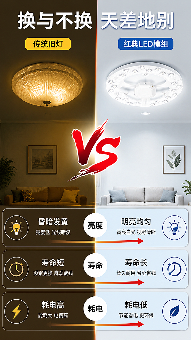 [第6屏] 详情页使用前后对比-传统旧灯 vs 红典模组替换效果对比。本屏使用【图1】作为右侧新产品，保持产品外观一致。
[氛围/风格] 左右对比PK风，差异明显，视觉冲击力强，商业摄影质感。
[元素布局] 画面左右分栏对比，左侧为「传统旧灯」昏暗发黄、灯罩老旧、闪烁的吸顶灯场景；右侧为「替换后」明亮均匀、干净清爽的LED模组照明场景；中间用VS标识分隔；上下有对比维度标注。
[光影质感] 左侧偏暗黄旧，右侧明亮白光，对比强烈；两侧各自有独立光影，突出差异。
[配色色系] 左半底色 #3A3020（暗黄旧）；右半底色 #F0F7FF（亮白蓝）；中间VS标识用红色突出。
[视角构图] 左右对称平视，阅读动线顶部标题→中间VS对比→底部3项对比维度。
[文字版式] 顶部主标题「换与不换 天差地别」，白色粗体居中叠加在分栏线上；左侧顶部标签「传统旧灯」黄色底；右侧顶部标签「红典LED模组」蓝色底；底部3行对比维度：「亮度」左暗右亮箭头对比、「寿命」左短右长对比、「耗电」左高右低对比；每行配图标和文字，清晰直观。
[比例分辨率] 9:16 竖版比例，4K分辨率，文字清晰可辨，高清画质。
[负向提示词] 产品变形，左右对比不明显，水印，文字错乱，颜色偏差，出现人物。