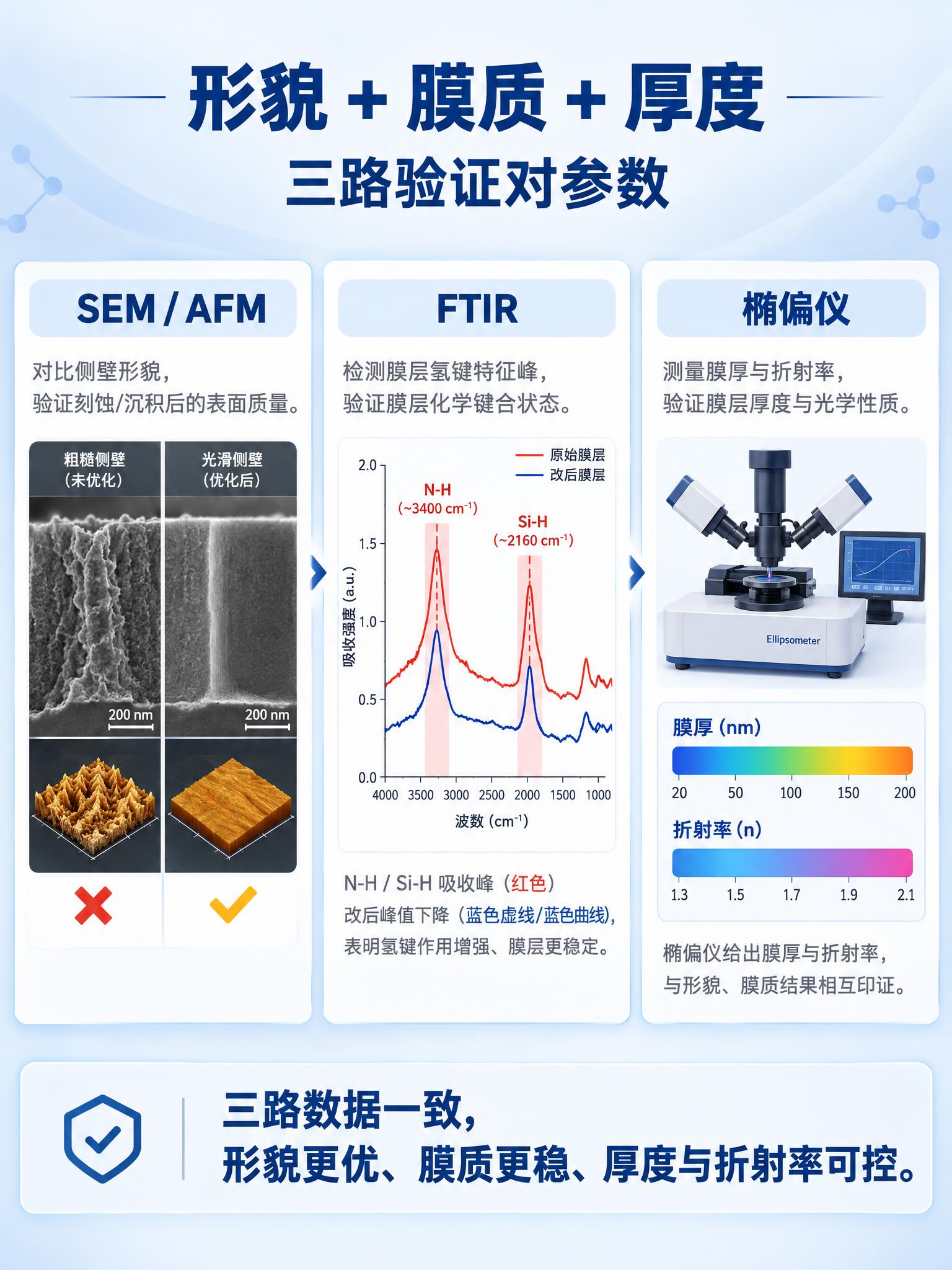 画面主题：形貌 + 膜质 + 厚度，三路验证对参数 构图与分区… - 图片创意预览