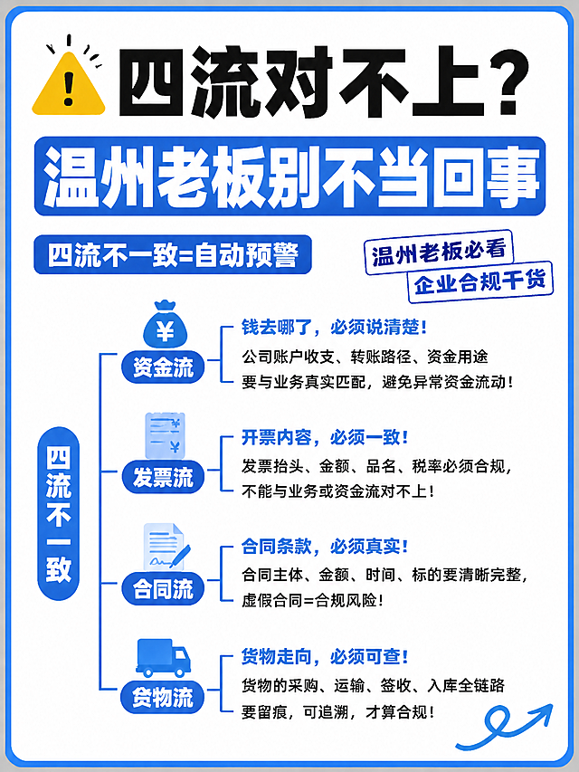 小红书笔记大字封面，纯大字，高饱和撞色商务风，版式精美，小红书笔记封面质感，适合信息流点击。版式骨架、分区比例、构图结构与参考图保持一致（相似度约85%）。主标题必须完整呈现且为画面视觉中心，逐字锁定：「四流对不上？温州老板别不当回事」。主标题字号占画面约50%视觉权重，清晰可读，不得增删改字。副标题：「四流不一致=自动预警」。装饰短句/角标：「温州老板必看」「企业合规干货」。背景：整体背景为纯白色，与参考图的白底风格一致；仅最外层有一圈蓝色粗边框，边框为明亮的蓝色。标题排版：主标题为黑色扁平超粗黑体，部分关键词用蓝色矩形色块底衬托白字；整体文字背景为白色，文字清晰可读。画面中部保留参考图的纵向时间轴/流程图式结构，从上到下依次呈现四个模块：资金流、发票流、合同流、货物流，每个模块配对应图标和简短说明文字，模块背景为白色，图标和模块标签用蓝色系点缀。装饰：左上角1个黄色警示三角emoji小贴纸；右下角1个手绘蓝色箭头；禁止底部横排多个emoji。整体氛围：财税干货、专业清晰、白底蓝字清爽商务风。画质：高清细腻，白底黑字强对比，蓝色边框醒目，信息层级清晰，文字完整处于安全区内不可裁切，四周留安全边距。图生图：严格使用用户上传图片，【图1】=版式参考图，保留其布局结构，将整体背景改为白色，仅保留蓝色外边框，文字背景与参考图一致为白色。