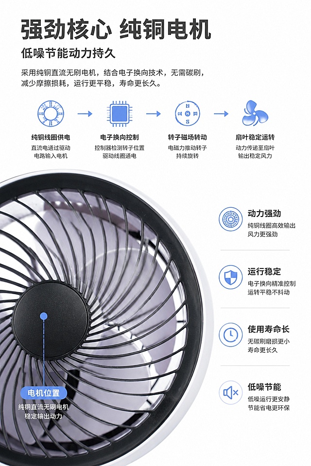 [第4屏] 核心技术讲解，纯铜直流无刷电机工作原理。本屏使用【图3】展示扇叶结构。
[氛围/风格] 科技原理图解风，简洁专业，白底清晰展示结构。
[元素布局] 页面上半部分为标题和原理说明，下半部分放置【图3】扇叶细节图；左侧标注电机位置，右侧文字说明纯铜电机优势：动力强劲、运行稳定、使用寿命长、低噪节能，结构清晰，保留产品原有细节不变形。
[光影质感] 均匀布光，扇叶格栅纹理清晰，电机位置标注明确，明暗层次清楚。
[配色色系] 全局底色 #FFFFFF；主色深灰标题文字，黑色产品结构，浅蓝色标注线条。
[视角构图] 上下排版，标题原理区在上，产品细节图在下，遵循从上到下阅读顺序。
[文字版式] 顶部大标题「强劲核心 纯铜电机」，副标题「低噪节能动力持久」，下方分点说明优势，文字大小适合移动端阅读，清晰不拥挤。
[比例分辨率] 3:4 竖版比例，4K分辨率，文字清晰可辨，高清画质。
[负向提示词] 产品变形，缺件错件，颜色偏差，水印，文字错乱，产品图模糊