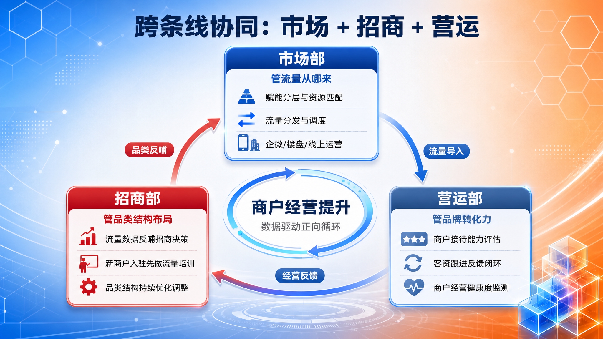基于参考图进行美化重绘，保留三部门协同闭环的核心结构，整体升级… - 图片创意预览