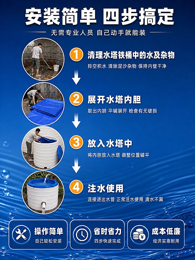 [详情页-第4张 安装步骤]
[商品] 使用水塔内胆产品图；保留蓝色PVC材质、折叠和充气形态。
[画面] 页面目标：展示四步安装流程，降低用户操作顾虑。顶部大标题，中间4个步骤圆形图纵向排列，每步一个圆图配编号和文字说明，步骤之间用向下箭头连接。4步依次为：1.清理水塔铁桶中的水及杂物；2.展开水塔内胆；3.放入水塔中（白色塑料水塔）；4.注水使用（白色塑料水塔）。竖版3:4比例。
[视觉] 套系策略：风格=深蓝工业风专业商业摄影；标题字=无衬线超粗黑体；正文字=无衬线常规体；主色=深海蓝；背景延展=基于深海蓝做深浅渐变、同色层级和水波纹元素；强调色=橙黄色，仅用于编号圆和重点标签；标题色=纯白色；正文色=浅灰蓝色；组件=圆形步骤图、橙黄色编号圆、白色向下箭头；光影=步骤图真实场景光。
[文字] 顶部大标题"安装简单 四步搞定"，副标题"无需专业人员 自己动手就能装"。4个步骤纵向排列：
1.橙黄色圆标"1" 标题"清理水塔铁桶中的水及杂物" 小字"排空积水 清除泥沙杂物 保持内壁干净"
2.橙黄色圆标"2" 标题"展开水塔内胆" 小字"取出内胆 平铺展开 检查有无破损"
3.橙黄色圆标"3" 标题"放入水塔中" 小字"将内胆放入水塔 调整位置铺平"
4.橙黄色圆标"4" 标题"注水使用" 小字"连接进出水管 正常注水使用 滴水不漏"
底部3个小卖点横排："操作简单""省时省力""成本低廉"。文字全部横排。
[规格] 图片比例3:4竖版，2K，避免变形、错字、人物面部扭曲、步骤不清晰。