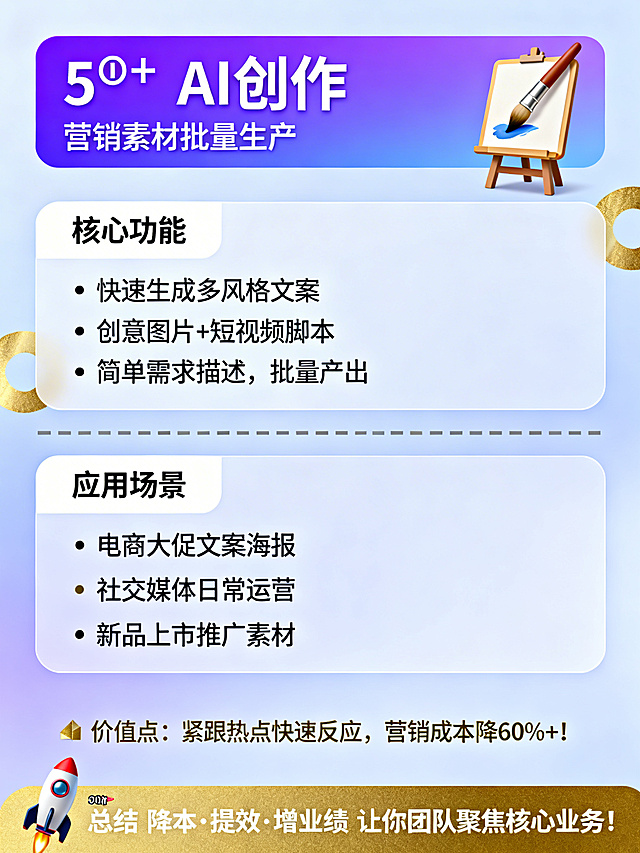 竖版图文介绍页，主背景为浅紫蓝色，顶部是渐变紫色条块。顶部条内居左文字：大标题"5️⃣ AI创作"，下方副标题"营销素材批量生产"，标题右侧有画笔画板图标。往下是白色边框区块，标题为"核心功能"，下方带点列表："• 快速生成多风格文案" "• 创意图片+短视频脚本" "• 简单需求描述，批量产出"。两个区块之间用灰色分隔虚线分隔，再往下是第二个白色边框区块，标题为"应用场景"，文字内容："电商大促文案海报" "社交媒体日常运营" "新品上市推广素材"。再往下是金色强调的价值点文字："💡 价值点：紧跟热点快速反应，营销成本降60%+！"。页面最底部是金色背景条，白色文字："🚀 总结 降本·提效·增业绩 让你团队聚焦核心业务！"背景条左侧有火箭图标。整体风格现代科技，紫蓝渐变主色调，金色点缀，排版简洁层次分明，留白充足。