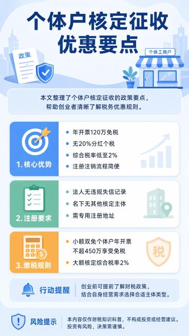 生成一张9:16竖版金融投教知识卡片海报，纯净无水印、无手机状态栏、无边框。主题：财税政策科普——个体户核定征收优惠要点。视觉流派：扁平科普。标题："个体户核定征收优惠要点"。概念解释：本文整理了个体预览效果