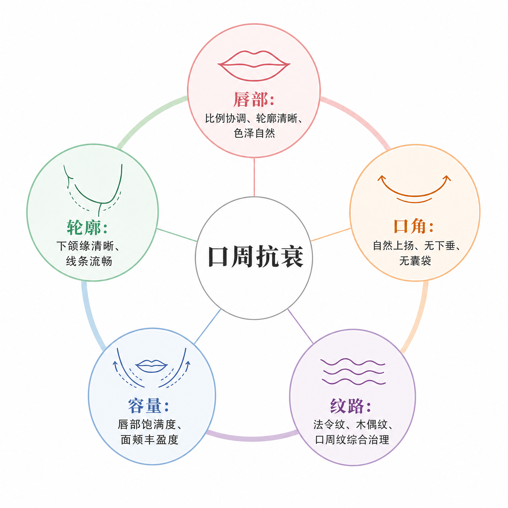 口周抗衰核心关注点环形示意图，白色纯净背景，中心写"口周抗衰"… - 图片创意预览