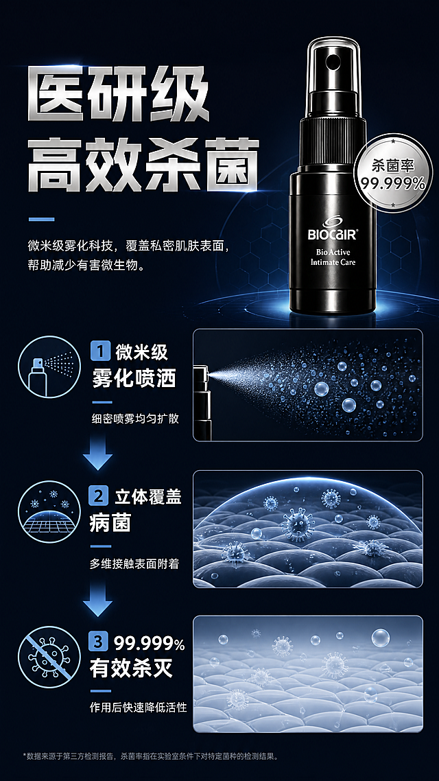 [第3屏] 私密健康杀菌护理喷雾杀菌功效原理说明，产品保持与原图一致的黑色瓶身外观。[氛围/风格] 专业科普风格，深蓝色搭配黑色底色，科技医疗感，干净清晰。[元素布局] 产品主体放置在画面右上角，占据约25%比例，左侧和下方为原理示意图区域，用简约微观示意图展示杀菌过程，左侧大标题，中间三个步骤用箭头连接形成流程，保持布局清晰，元素不拥挤。[光影质感] 均匀专业布光，示意图层清晰明亮，文字信息清晰可读，产品边缘轮廓锐利真实。[配色色系] 全局底色#0F172A（深蓝黑），主体产品黑银配色，示意图浅蓝色和浅灰色，文字白色，箭头浅蓝色，保持专业医疗视觉感。[视角构图] 竖式分层排版，右上产品，左侧标题，中下原理流程，信息层级从上到下清晰。[文字版式] 左侧顶部大标题“医研级 高效杀菌”银色加粗，下方三个步骤依次排列：第一步“微米级雾化喷洒”配图标，第二步“立体覆盖病菌”配图标，第三步“99.999%有效杀灭”配图标，每个步骤8字说明，文字左对齐，字号适中，手机端清晰可读。[比例分辨率] 9:16竖版比例，4K分辨率，文字清晰可辨。[负向提示词] 产品变形，结构错误，夸张恶心图案，低俗内容，文字模糊，配色杂乱，虚假医疗宣传，水印。