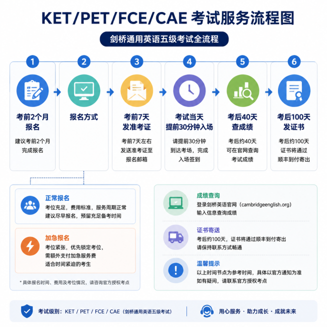 考试服务流程图，包含KET/PET/FCE/CAE考试全流程：考前2个月报名，分正常报名和加急报名说明，考前7天发准考证，考试提前30分钟入场，考后40天查成绩，考后100天发证书，顺丰到付。整体风格预览效果