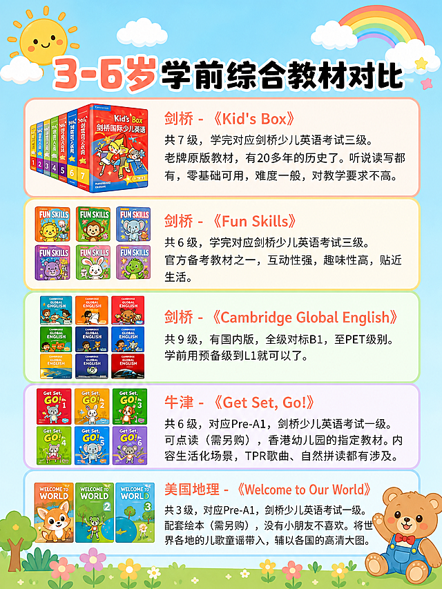 将这张3-6岁学前教材对比海报整体重绘为儿童启蒙教育卡通Q版绘本风格，明亮马卡龙配色，浅淡天蓝色背景。保留原图所有排版结构、分区布局和全部文字内容，一字不改。所有教材封面图片重绘为可爱卡通Q版插画风格，圆角浅彩色方框分隔各模块。左上角加微笑太阳云朵装饰，右上角加彩虹云朵装饰，底部加草地小花小树，右下角加小熊卡通形象。2D平面插画，无阴影，线条圆润，色彩鲜艳柔和，低幼早教风格，可爱童趣，高清印刷质感。画面中所有文字必须与参考图完全一致，不得改写、简化或编造。画面比例3:4竖版。