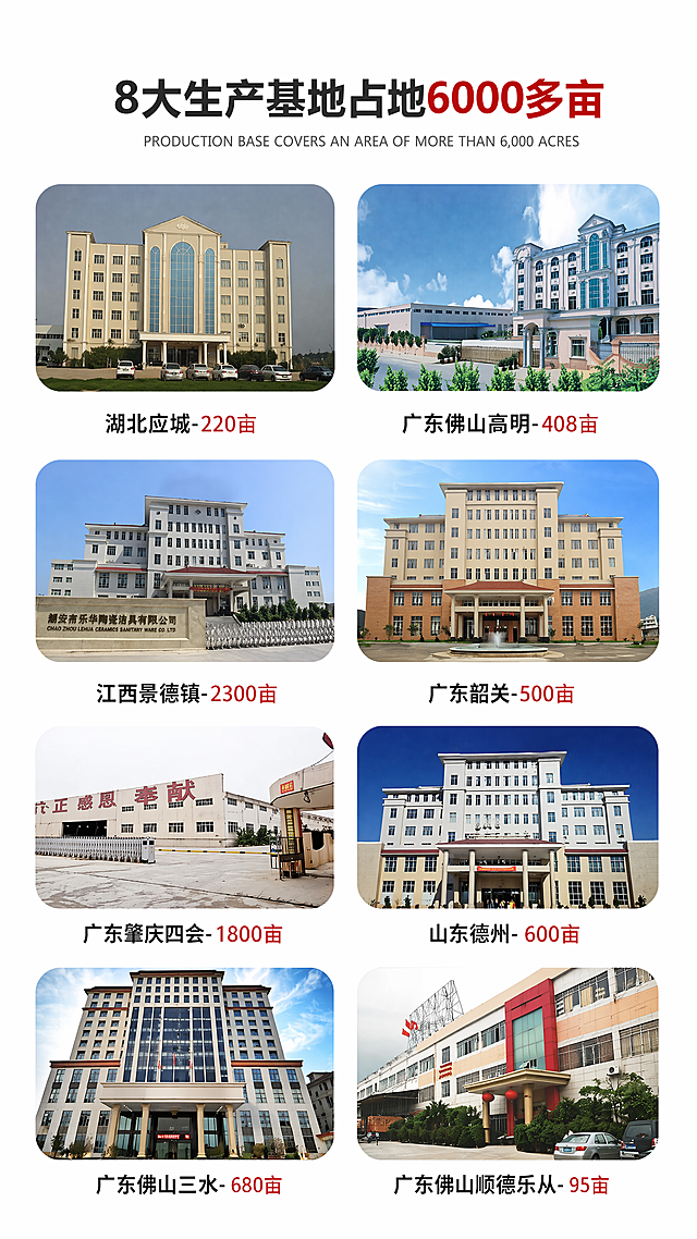 [第2屏] 本屏功能定义：展示全国八大生产基地布局，介绍安华卫浴全域规模化生产能力。
[氛围/风格] 清晰规整的企业宣传风格，信息排布有序，通透干净，商务质感。
[元素布局] 页面顶部放置主标题，主标题下方放置8个生产基地图片，采用2行4列网格排版，每个图片下方标注基地名称和占地面积，保持各基地建筑外观与【图8】一致。
[光影质感] 整体光线均匀，每张基地图片清晰自然，文字与图片对比分明，信息层级突出，易于手机端阅读。
[配色色系] 全局底色：#FFFFFF（纯白）；标题配色：#333333（深灰），标注文字：#333333，数字高亮：#C82C2C（红色）
[视角构图] 竖向9:16构图，从上到下依次为主标题区，两行基地图片网格，符合移动端从上到下阅读习惯。
[文字版式] 顶部主标题「8大生产基地占地6000多亩」深灰色加粗，居中对齐，字号为画面宽度8%；主标题下方加小号英文「PRODUCTION BASE COVERS AN AREA OF MORE THAN 6,000 ACRES」灰色，字号为主标题30%；每个图片下方标注基地名称和面积，文字居中，字号约为画面宽度3.5%，占地面积数字用红色突出显示，清晰可读。
[比例分辨率] 9:16竖版比例，4K分辨率，文字清晰可辨。
[负向提示词] 建筑变形，文字错乱，颜色偏差，水印，背景杂乱，图片模糊，排列错位