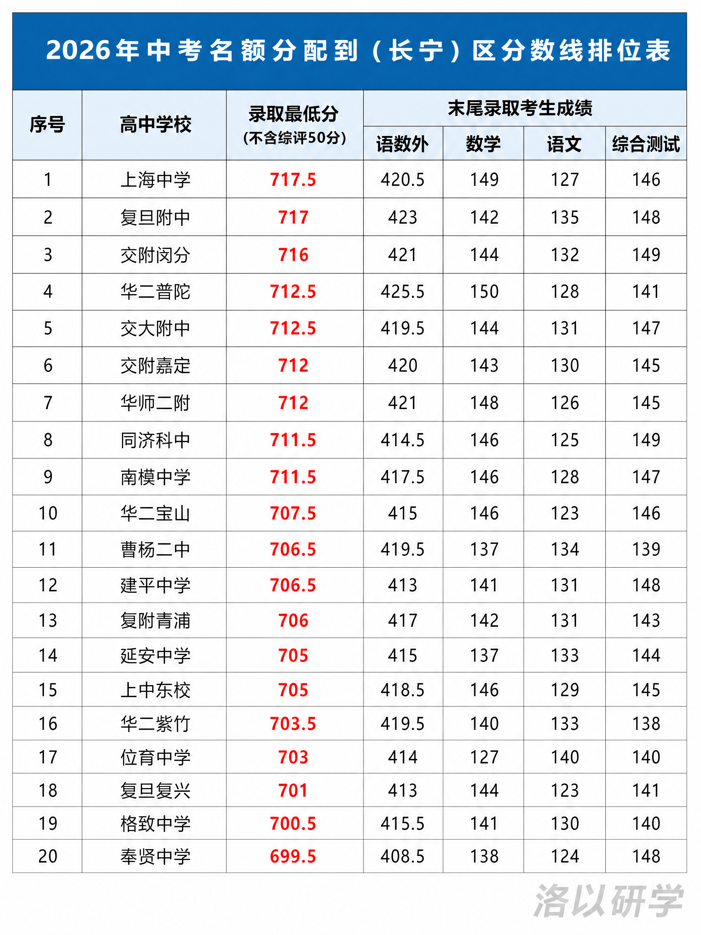 基于参考图，截取表格第1-20行的内容（序号1到20的高中学校… - 图片创意预览