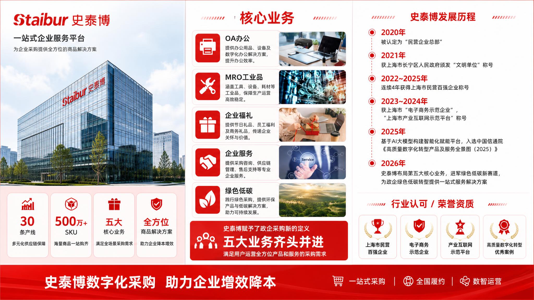 参考第一张图的三栏版式结构（左栏企业介绍+大楼图+底部数据、中… - 图片创意预览