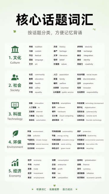 小红书竖版图文设计，干净浅绿渐变背景。主标题用黑色粗体大字"核心话题词汇"，副标题用灰色小字"按话题分类，方便记忆背诵"。内容分文化、社会、科技、环保、经济五大模块，模块标题用深绿色加粗，中文黑色，英预览效果