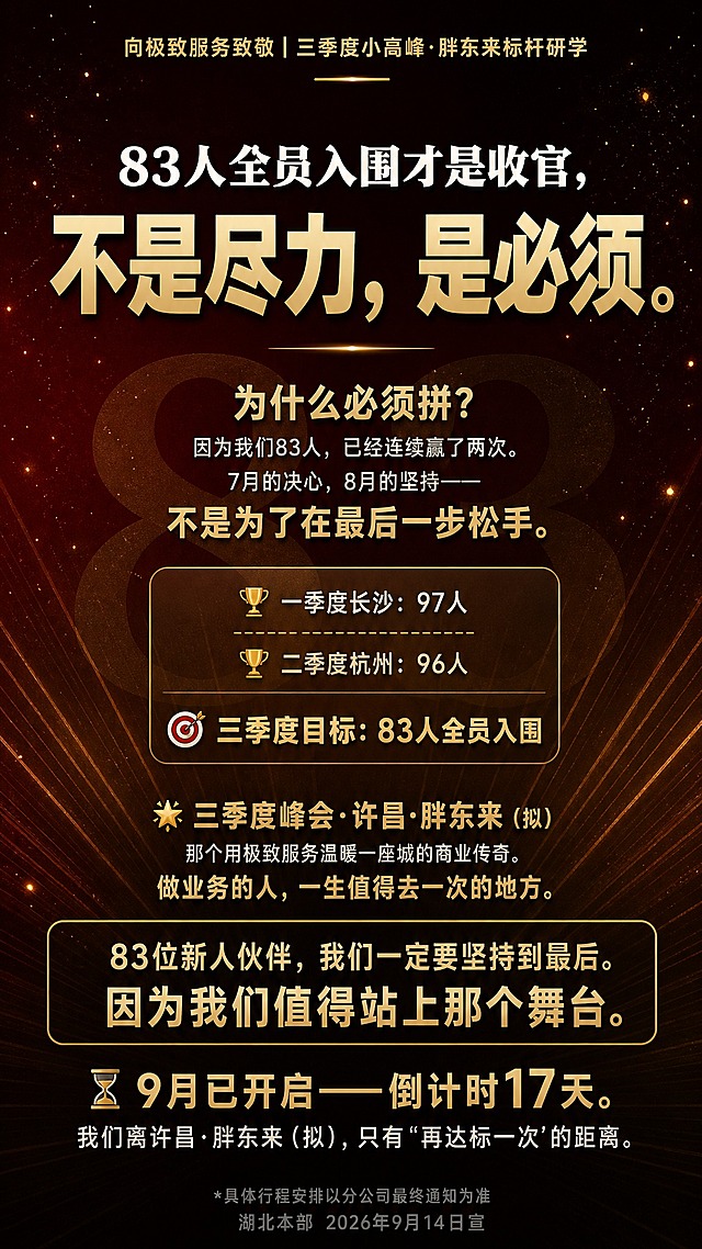 一张竖版决战宣言风格海报，整体基调：燃·血性·必须，像"决战宣言"。画面比例9:16，竖版，尺寸约1242×2208px。

【整体风格与背景】
- 主背景：暗红色到深棕色再到近黑色渐变（#3A0000 → #1A0A00 → #0D0500），从上到下渐变，情绪浓烈厚重
- 氛围元素：从画面底部向上呈扇形放射状金色光芒线条，不透明度约15%-20%，像破晓的光芒，有破局感
- 背景水印：超大数字"83"作为背景水印，非常淡，不透明度约4%，香槟金色（#C9A84C），居中偏下，作为底纹装饰
- 点缀：金色粒子光点，散布画面中上部，不透明度30%-50%，营造热血沸腾的氛围
- 整体蒙版：全画面叠加黑色渐变蒙版，上重下轻，增强层次感和电影感
- 整体配色：暗红近黑底+金色系文字，高对比度，情绪最浓，燃血性

【层级1：顶部品牌区】
- 最上方居中：品牌标语"向极致服务致敬｜三季度小高峰·胖东来标杆研学"，小号金色文字（#C9A84C），居中排列，字距略宽
- 标语正下方一条细细的金色装饰横线（#C9A84C），居中，短而精致，约40px宽

【层级2：主视觉区】
- 画面上部大面积留白给背景氛围，放射状光芒从底部向上延伸，金色粒子漂浮，营造决战前夕的紧张感
- 超大"83"水印淡入背景中下部

【层级3：大标题区】
- 第一行："83人全员入围才是收官，"，中大号粗体字，米白色（#F5F0E8），居中
- 第二行："不是尽力，是必须。"，更大号粗体字，淡金色（#E8D5A3），居中，力量感极强，是画面核心
- 大标题下方一条金色装饰细线（#C9A84C），居中，约80px宽

【层级4：为什么必须拼区】
- 小标题："为什么必须拼？"，中号字，香槟金色（#C9A84C），居中加粗
- 正文第一行："因为我们83人，已经连续赢了两次。"，小号字，暖灰白色（#D4CCC0），居中
- 正文第二行："7月的决心，8月的坚持——"，小号字，暖灰白色（#D4CCC0），居中
- 强调句："不是为了在最后一步松手。"，中号字，淡金色（#E8D5A3），居中加粗，有力量

【层级5：对标回顾区】
- 一个圆角矩形卡片背景，8px圆角，背景是香槟金色（#C9A84C）不透明度约6%的半透明底，宽度占画面大部分，内边距充足
- 卡片内第一行："🏆 一季度长沙：97人"，小号字，暖灰白色（#D4CCC0），居中
- 卡片内第二行："🏆 二季度杭州：96人"，小号字，暖灰白色（#D4CCC0），居中
- 两行中间一条金色虚线分割线，不透明度约30%，宽度约60%，居中
- 卡片内目标行："🎯 三季度目标：83人全员入围"，中号字，淡金色（#E8D5A3），居中加粗，突出

【层级6：峰会亮点区】
- 小标题："🌟 三季度峰会·许昌·胖东来（拟）"，中号字，香槟金色（#C9A84C），居中加粗
- 正文第一行："那个用极致服务温暖一座城的商业传奇。"，小号字，暖灰白色（#D4CCC0），居中
- 正文第二行："做业务的人，一生值得去一次的地方。"，小号字，淡金色（#E8D5A3），居中加粗

【层级7：承诺框】
- 一个金色实线边框的圆角矩形框，2px边框，香槟金色（#C9A84C），8px圆角，宽度占画面大部分，内边距充足
- 框内第一行文字："83位新人伙伴，我们一定要坚持到最后。"，中号字，淡金色（#E8D5A3），居中
- 框内第二行文字："因为我们值得站上那个舞台。"，中号字，淡金色（#E8D5A3），居中加粗，更有力量

【层级8：倒计时区】
- 时间句："⏳ 9月已开启——倒计时17天。"，中号字，淡金色（#E8D5A3），居中加粗，紧迫感
- 金句："我们离许昌·胖东来（拟），只有'再达标一次'的距离。"，中号字，暖灰白色（#D4CCC0），居中

【层级9：底部品牌区】
- 免责声明："*具体行程安排以分公司最终通知为准"，最小字号，暖灰色（#8A847C），居中
- 落款："湖北本部 2026年9月14日宣"，最小字号，暖灰色（#8A847C），居中

【版式要求】
- 整体信息分区清晰，层级分明，从上到下依次排列，节奏有张有弛
- 所有文字清晰可读，金色与暗红近黑背景形成强烈对比
- 排版精美，对齐工整，左右边距对称，安全边距各32px
- 画面中所有数字必须精确渲染："83人"、"97人"、"96人"、"83人"、"17天"、"2026年9月14日"，不得错位、遗漏或编造
- 画面中所有信息区域、卡片、框体必须填充完整合理的内容，不得出现空白框或占位
- 没有二维码，没有二维码占位符