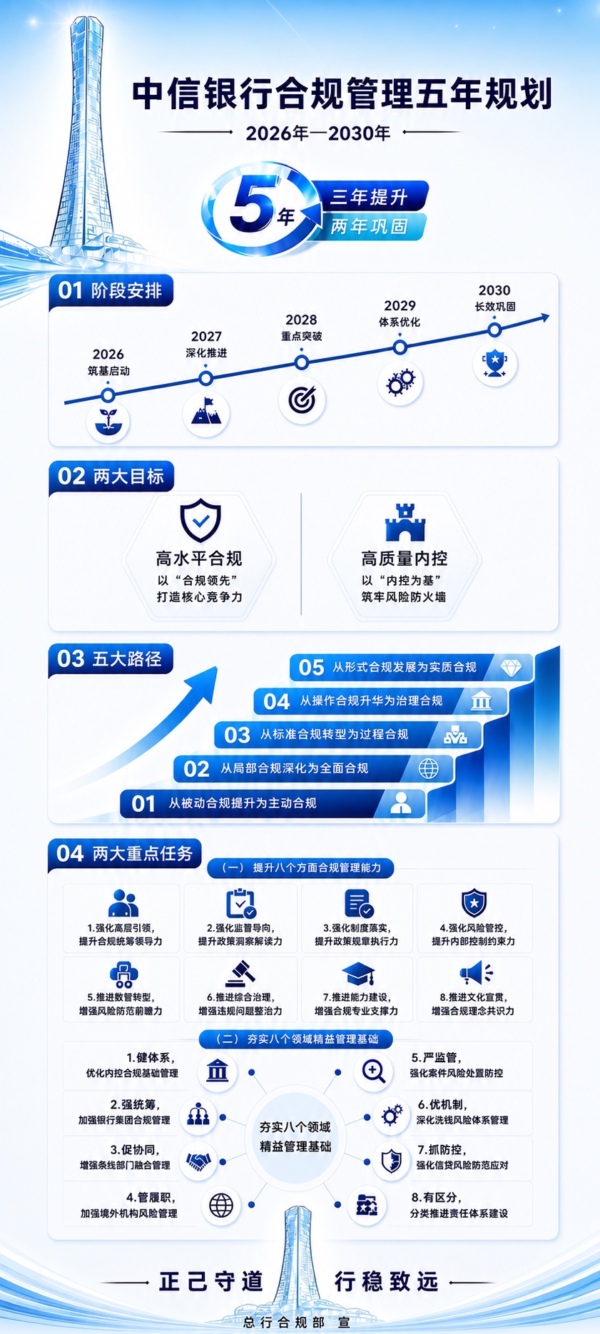 整体提升这张中信银行合规管理五年规划海报的精美度和清晰度：所有… - 图片创意预览