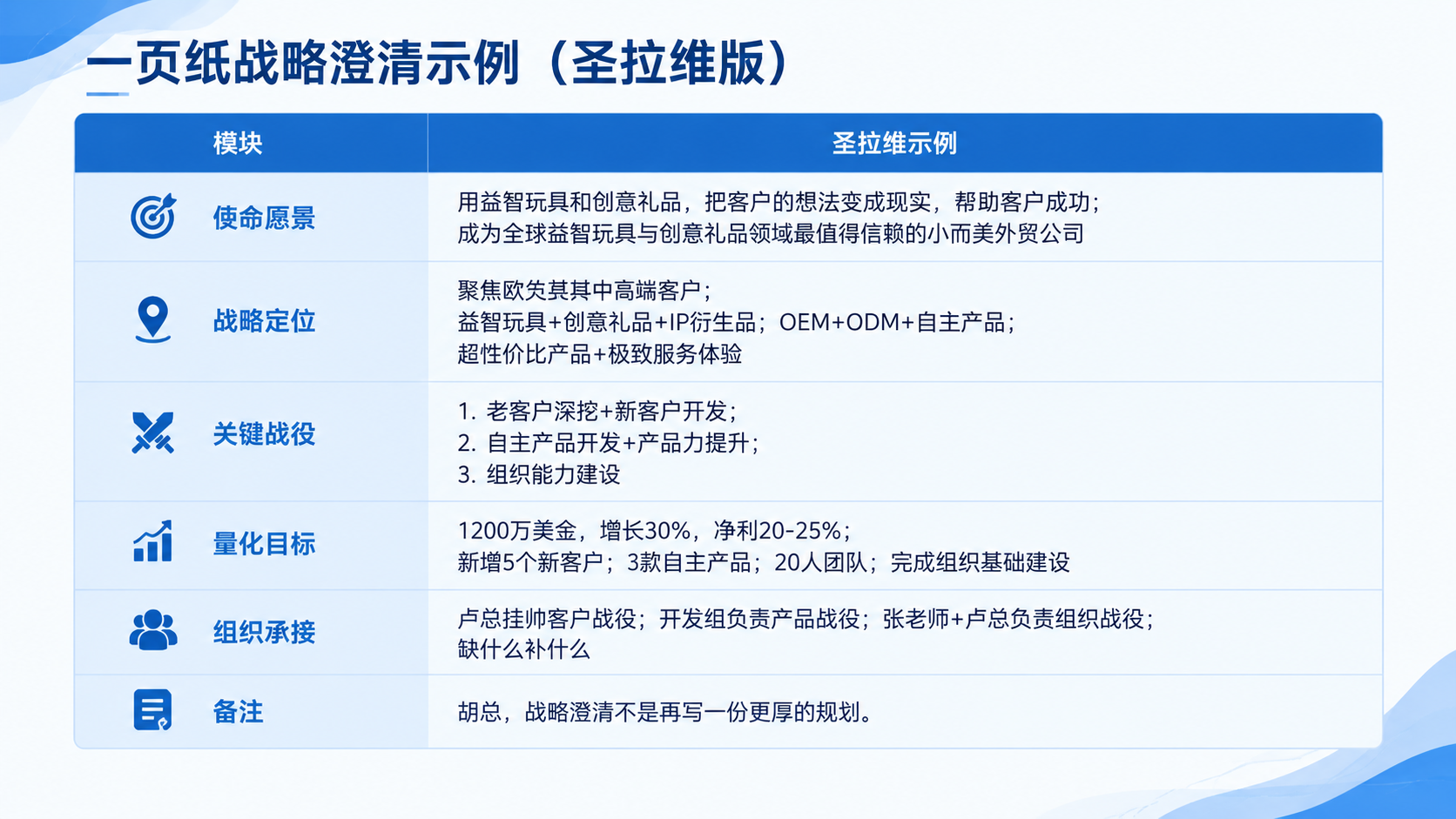 一张商业风格的PPT插图，一页纸战略澄清表格，标题为"一页纸战… - 图片创意预览