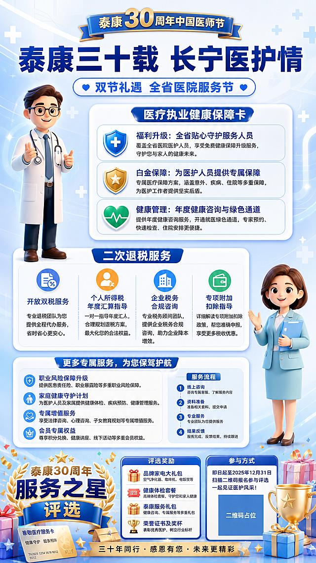 竖版9:16医疗活动商业宣传海报，3D卡通商业插画风格，高清细节，平面海报设计稿，不要样机，不要透视展示。整体蓝白医疗健康风，画面干净明亮、专业可信、温暖亲切。

背景：浅蓝到白色渐变，加入柔和医疗十字纹理、科技线条、淡淡光晕，干净通透。

顶部区域：顶部小标签文字为"泰康30周年中国医师节"，使用金色与深蓝色点缀，有纪念感。主标题文字为"泰康三十载 长宁医护情"，字号最大，深蓝色粗体，醒目端正。副标题文字为"双节礼遇 全省医院服务节"，白色圆角胶囊底蓝色字，位于主标题下方。

中上部区域：左侧放置3D卡通男医生形象，戴眼镜，白大褂、蓝衬衫、听诊器，面带微笑，专业亲切。右侧放置白色圆角重点服务卡片，卡片标题为"医疗执业健康保障卡"，卡片内三条内容："福利升级：全省贴心守护服务人员"、"白金保障：为医护人员提供专属保障"、"健康管理：年度健康咨询与绿色通道"，文字清晰大号。

中部区域：白色大圆角卡片展示服务内容，模块标题为"二次退税服务"，深蓝色标题配浅蓝底标签。卡片内四条内容："开放双税服务：专业退税团队为您提供全程代办"、"个人所得税年度汇算指导"、"企业税务合规咨询"、"专项附加扣除指导"，排版整齐，字号适中。

中下部区域：右侧放置3D卡通女医生形象，浅蓝职业套装，手持文件夹，面带微笑。左侧放置白色圆角详细服务说明卡片，补充服务介绍内容。

底部区域：活动评选氛围，加入礼盒、奖章、礼物盒、服务卡片等元素，营造庆典感。底部有"泰康30周年服务之星评选"相关装饰元素，热闹但不杂乱。

整体信息层级明确：标题最大、副标题中等、正文简洁，避免小字堆叠。画面文字必须清晰、端正、大号、无乱码、无错别字、无扭曲。所有卡片内容填充完整，无空白框。版式精美，四边留足安全边距。

画面中所有二维码区域使用纯色方块占位符呈现，方块中央标注"二维码占位"文字，严禁生成任何可识别的二维码图案。
画面中所有信息区域、套餐卡片、价格表格、权益列表、福利条目等必须填充完整合理的内容，不得出现空白框、空白占位、横线待填写区域、空列表项、空单元格。