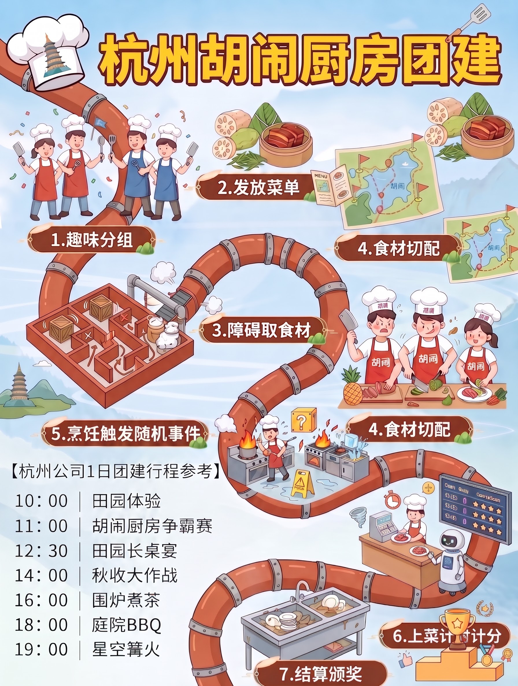 把图这种的线路流程改成胡闹厨房的流程，分别改为趣味分组、发放菜… - 图片创意预览