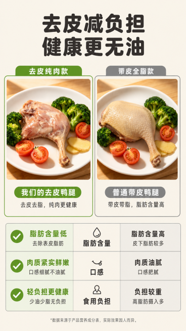 [第4屏] 产品优势对比-去皮鸭腿vs普通带皮鸭腿对比。
[氛围/风格] 清晰对比功能风，干净简约，暖调自然光，信息直观。
[元素布局] 画面分成左右两栏对比，左栏为本品去皮盐水鸭腿，右栏为普通带皮鸭预览效果