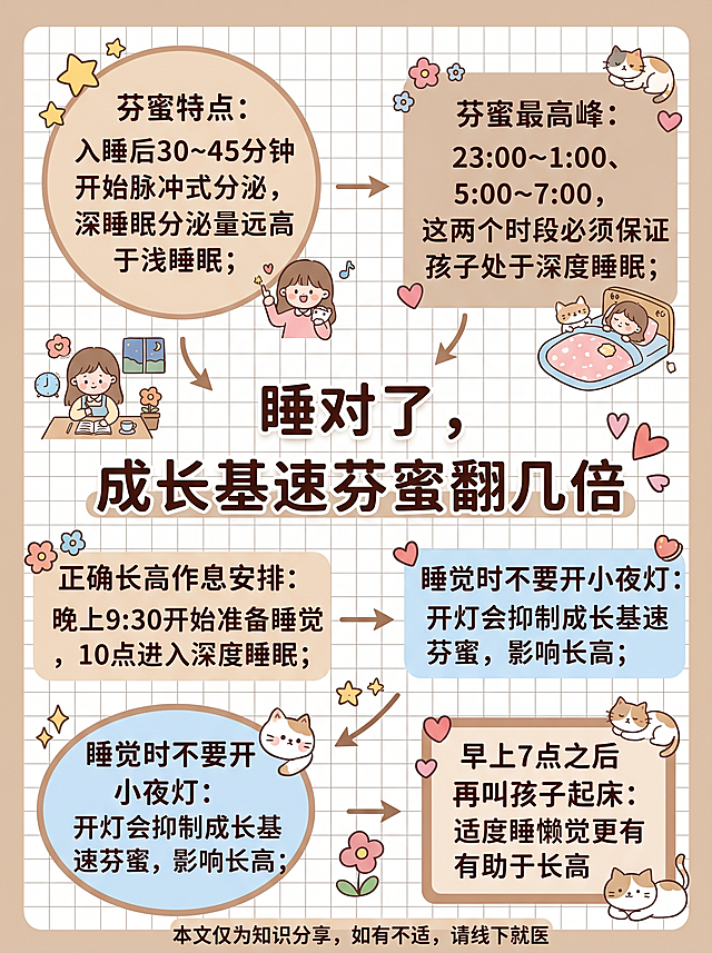 小红书手绘知识信息图，治愈系手账风格，网格方格纸背景，整体色调柔和温馨，以米色、浅棕色、淡粉色、浅蓝色为主色调，搭配少量鲜艳色彩点缀。布局采用中心标题设计，内容分块展示，使用箭头连接形成逻辑流程图，动态引导阅读顺序。画面包含卡通人物形象、日常生活场景、可爱猫咪等动物元素，用星星、花朵、心形等装饰图案点缀，设计有圆形、椭圆形、矩形多种形状的文字框。每个内容区域配有简短文字说明，文字颜色与背景协调，可读性强。整体风格清新自然，线条流畅略带不规则感，简约而不失细节，传递轻松愉悦、舒缓治愈的氛围，贴近日常生活，具有心灵疗愈感。中心标题为：睡对了，成长基速芬蜜翻几倍。内容要点：1.芬蜜特点：入睡后30~45分钟开始脉冲式分泌，深睡眠分泌量远高于浅睡眠；2.芬蜜最高峰：23:00~1:00、5:00~7:00，这两个时段必须保证孩子处于深度睡眠；正确长高作息安排：晚上9:30开始准备睡觉，10点进入深度睡眠；睡觉时不要开小夜灯：开灯会抑制成长基速芬蜜，影响长高；早上7点之后再叫孩子起床：适度睡懒觉更有助于长高。卡片下方标注一行小字：本文仅为知识分享，如有不适，请线下就医。