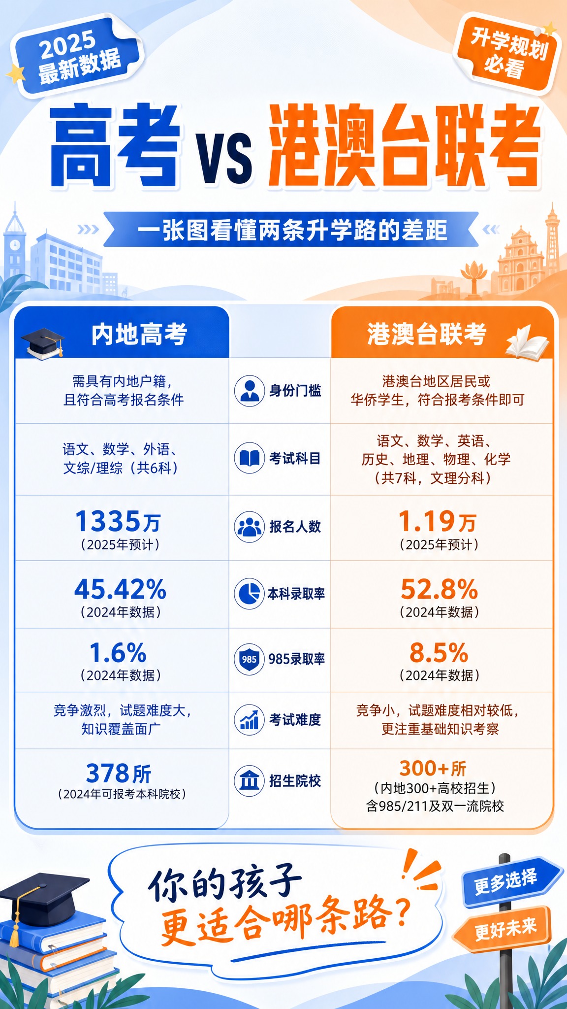 一张公众号风格的升学对比信息图海报，竖版9:16，内容种草风格… - 图片创意预览