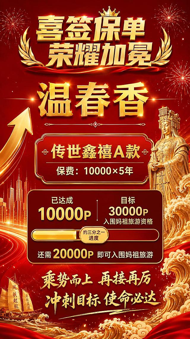 一张保险精英签单喜报海报，商务大气正能量风格，金红配色，喜庆专业质感。画面顶部大字号主标题「喜签保单 荣耀加冕」，下方醒目金色大字「温春香」。中间区域突出显示产品信息：「传世鑫禧A款」，下方标注「保费：10000×5年」，字体清晰。下方进度展示业绩进度条样式：已达成「10000P」用金色高亮显示，目标「30000P」入围妈祖旅游资格，进度条约三分之一进度，配文字「还需20000P 即可入围妈祖旅游」。背景为深红色渐变，点缀金色光效、礼花、向上箭头和妈祖相关海浪元素，营造喜庆奋进的氛围。底部激励语：「乘势而上 再接再厉」「冲刺目标 使命必达」。版式精美，层级分明，四周留足安全边距，文字清晰可读。整体风格高端喜庆，既有签单喜悦与冲刺动力并存。画面中所有数字必须精确渲染，不得出现错位、遗漏或编造的数字。画面中不得出现任何二维码图案或二维码占位符。画面中所有信息区域必须填充完整合理的内容，不得出现空白框、空白占位、横线待填写区域、空列表项、空单元格。