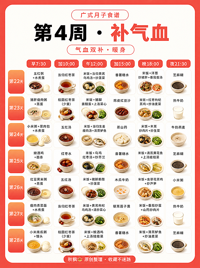 小红书月子食谱信息图（广式第4周补气血），3:4竖版，超高清，排版宽松留白充足。背景：外围西瓜红#F4564E纯色边框底（等宽约40-50px），内部奶白#FAF8F2大圆角卡片（大圆角、无投影）。标题区：顶部居中一个白底珊瑚红细描边小胶囊标签（kicker）「广式月子食谱」；其下超粗黑体大标题「第4周 · 补气血」，"补气血"珊瑚红#F4564E；再下白底珊瑚红细描边圆角胶囊副标题「气血双补 · 暖身」。表头行：6个珊瑚红底白字圆角胶囊：早7:30、加10:00、午12:00、加15:00、晚18:00、夜21:30。主体：7行×6列白色圆角小卡菜单表，行首橙红渐变圆角徽章（第22天～第28天），每格1-2行深灰#4A4A4A菜名，行距宽松、格子留白充足。第22天：早 五红粥+水煮蛋；加 当归红枣茶；午 米饭+当归黄芪乌鸡汤+炒菠菜；加 番薯糖水；晚 米饭+洋葱炒猪肝+番茄蛋汤；夜 芝麻糊。第23天：早 猪肝瘦肉粥+蒸蛋；加 桂圆红枣茶(少量)；午 米饭+猪脚姜醋蛋+上汤菜心；加 陈皮红豆沙；晚 米饭+红枣枸杞蒸鸡+炒油麦菜；夜 热牛奶。第24天：早 小米粥+菜肉包+水煮蛋；加 五红汤；午 米饭+当归生姜瘦肉汤+清蒸鲈鱼；加 蒸山药；晚 米饭+木耳炒肉片+炒生菜；夜 牛奶燕麦。第25天：早 娘酒鸡+面条；加 红枣水；午 米饭+乌鸡红枣汤+炒芥兰；加 番薯糖水；晚 米饭+清蒸黄花鱼+上汤娃娃菜；夜 芝麻糊。第26天：早 红豆黑米粥+蒸蛋；加 五红汤；午 米饭+猪脚姜醋+炒菠菜；加 木瓜牛奶；晚 米饭+虫草花蒸鸡+炒芦笋；夜 小米粥。第27天：早 瘦肉青菜面+水煮蛋；加 当归红枣茶；午 米饭+黄芪枸杞乌鸡汤+清炒菜心；加 银耳莲子羹；晚 米饭+番茄炒蛋+山药炒肉片；夜 热牛奶。第28天：早 小米南瓜粥+馒头；加 桂圆红枣茶(少量)；午 米饭+娘酒鸡+上汤娃娃菜；加 番薯糖水；晚 米饭+清蒸鲈鱼+炒油麦菜；夜 芝麻糊。页脚：居中珊瑚红底白字胶囊「秋枫🍁 原创整理 · 收藏不迷路」。画风：写实美食小图点缀，低饱和暖调；母婴科普风，中文清晰无错字，对齐工整。画质：高清细腻，信息层级清晰，文字完整处于安全区内不可裁切，四周留安全边距。
