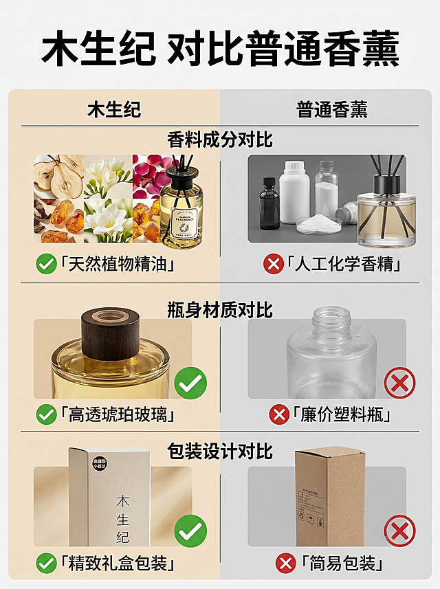 木生纪与普通香薰对比模块详情页