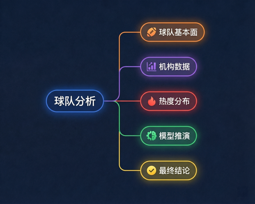 优化这张足球分析思维导图，添加更丰富的视觉层次，用不同颜色区分每个逻辑节点，增加简洁的图标装饰，保持商务清晰风格，让整体不单调，保留原有逻辑链“球队基本面 -> 机构数据 -> 热度分布 -> 模型推预览效果