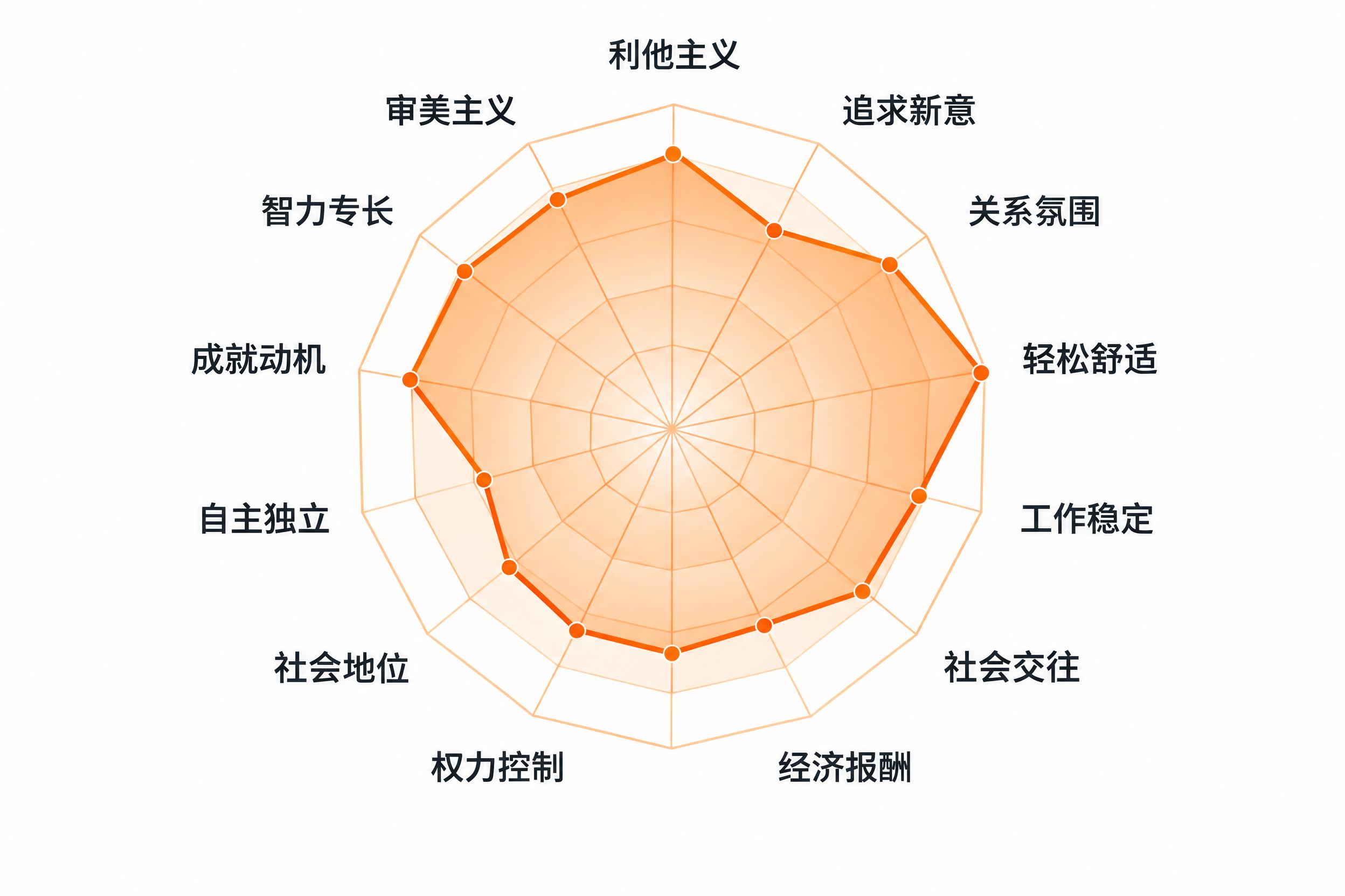 优化这张职业价值观雷达图，保持12个维度的中文标签不变（利他主… - 图片创意预览