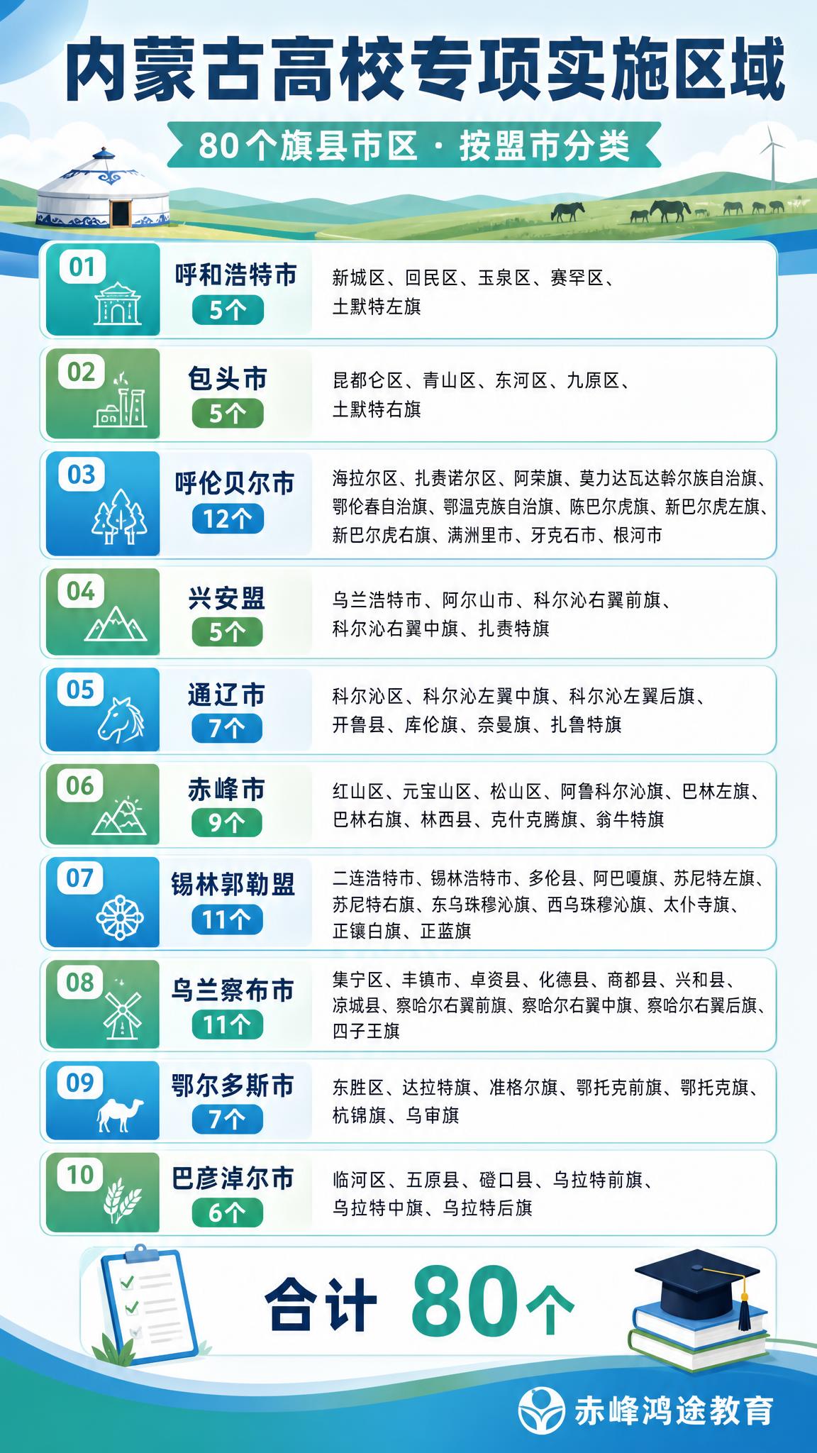 一张竖版9:16的信息图海报，主题为内蒙古高校专项计划实施区域… - 图片创意预览