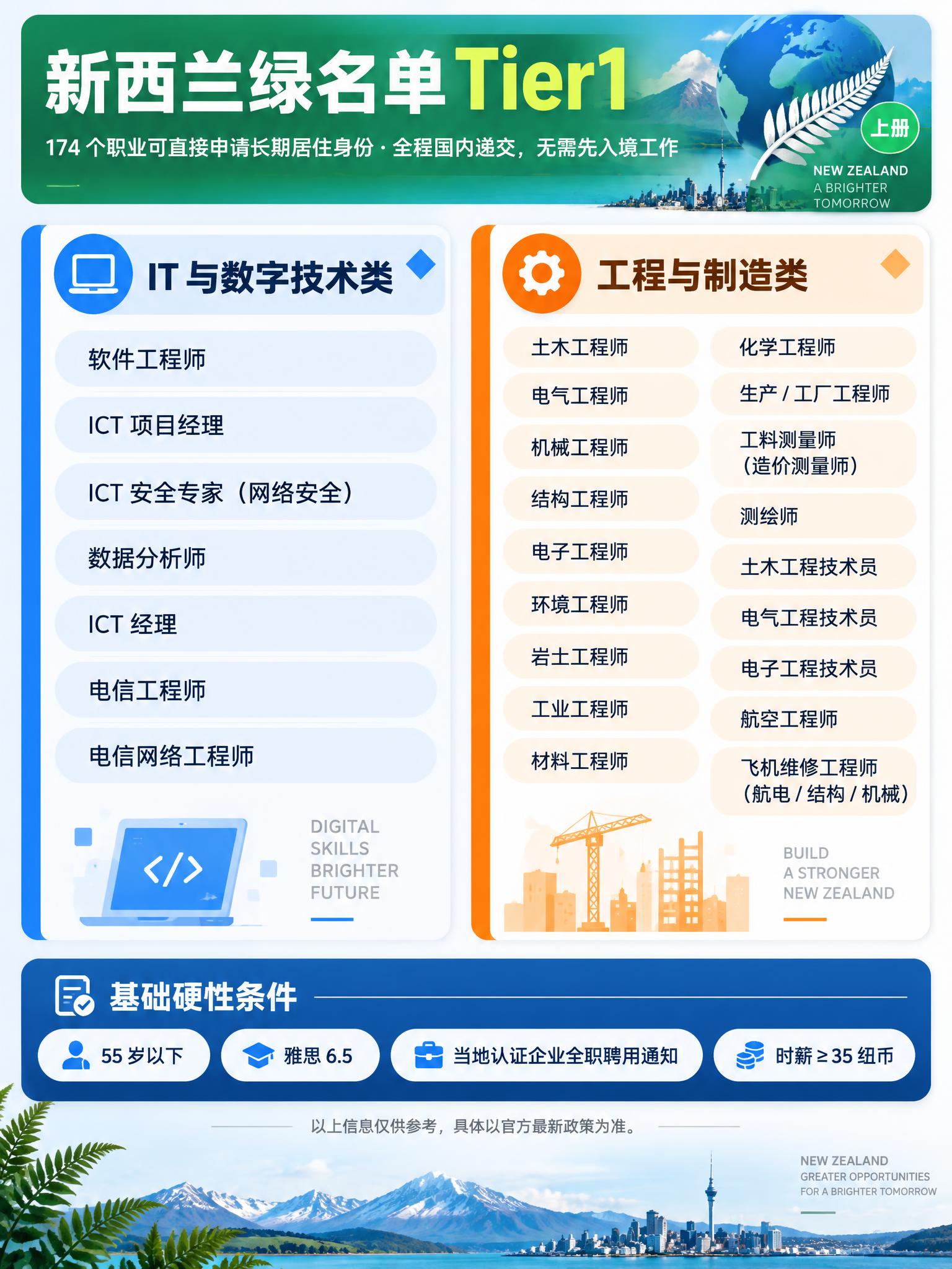 生成一张竖版中文职业清单信息图（上册），主题为新西兰绿名单 T… - 图片创意预览