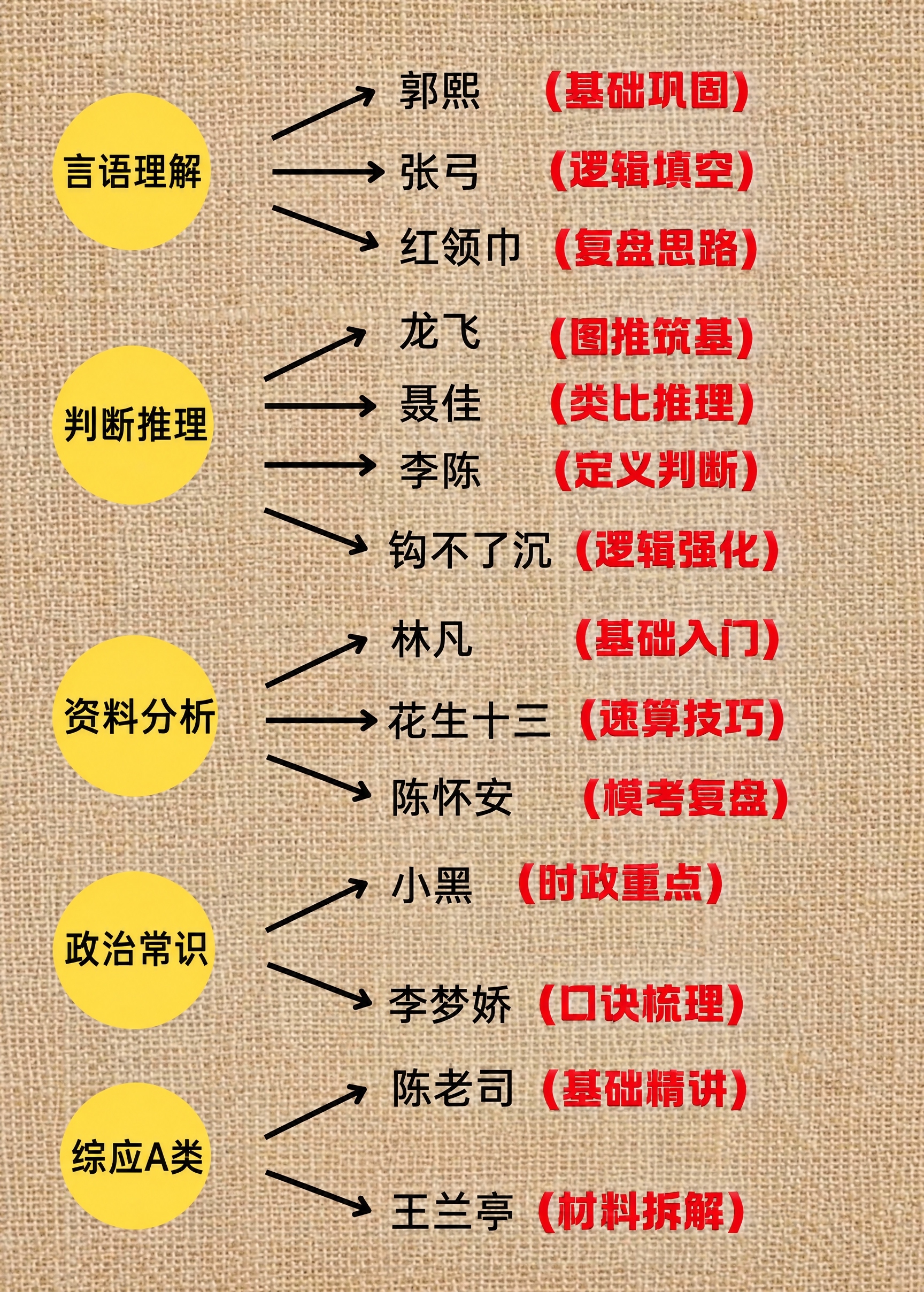 将背景替换为麻袋纹理背景，保持图中所有文字内容和箭头结构不变。… - 图片创意预览