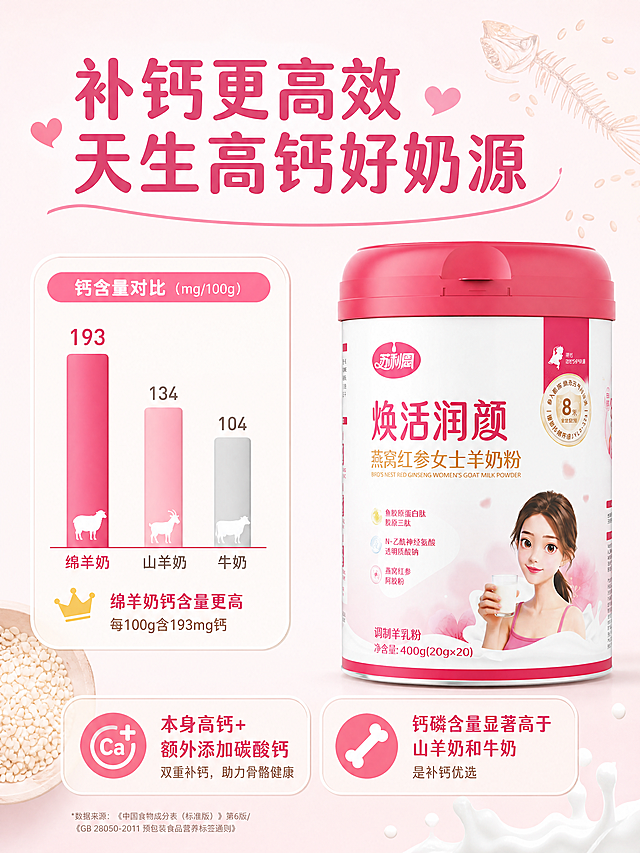 「图片1」产品名称是：燕窝红参女士羊奶粉，核心卖点信息：营养密度更高：全脂绵羊乳粉≥70%。
天然小分子易吸收：全脂绵羊乳粉，绵羊奶脂肪球直径更小，更易被消化酶分解，代谢更高效。
补钙更高效：绵羊奶本身高钙（193mg/100g）+ 额外添加碳酸钙，绵羊奶钙、磷含量均显著高于山羊奶和牛奶，是补钙优选奶源。
低致敏性：αs1-酪蛋白是乳类主要致敏蛋白，绵羊奶含量低于牛奶；山羊奶的致敏蛋白含量比绵羊奶更低