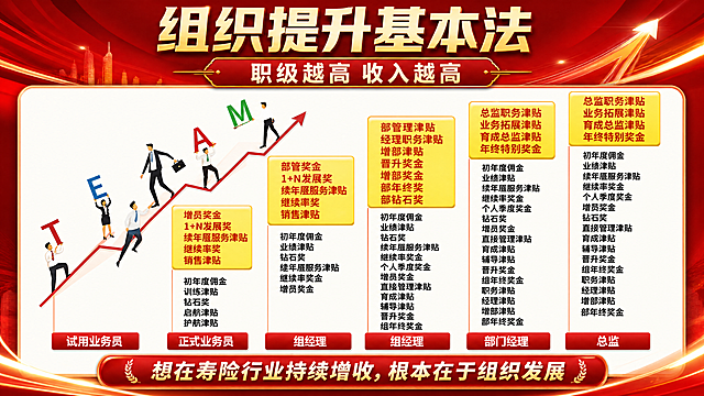 将原图优化为横版热血激励风格海报，保留原图全部职级和收益信息，主标题为"组织提升基本法"，副标题为"职级越高 收入越高"，整体采用红色商务热血风格，版式精美，层级清晰，文字清晰可读，保留阶梯上升的商务人物成长路径，五个职级层级横向排布，底部标注"想在寿险行业持续增收，根本在于组织发展"，画面比例16:9，热血激励氛围，4K超清画质