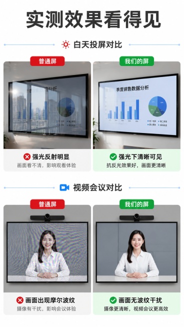 [第5屏] 核心功能实测对比，反光和抗波纹效果对比。本屏使用实拍对比展示效果。
[氛围/风格] 实测对比页，干净浅底，清晰左右分栏对比，客观可信。
[元素布局] 顶部大标题，下方分为上下两个对比区块：预览效果