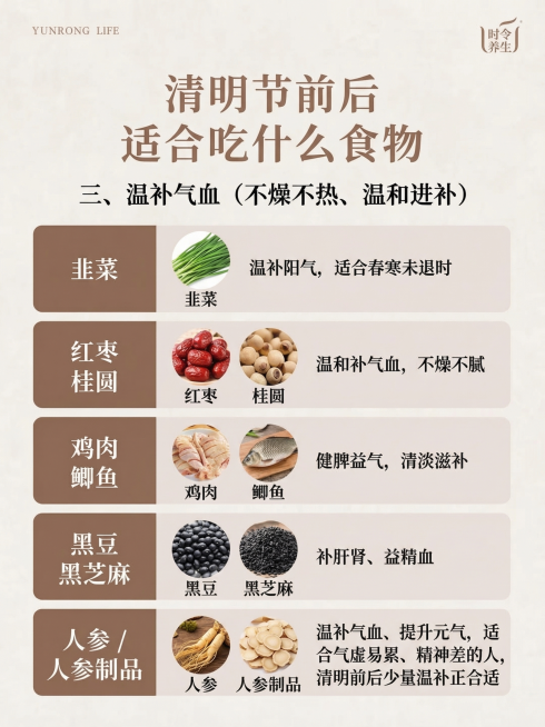 生成一张清明节前后养生饮食海报，标题："清明节前后适合吃什么食物"，副标题："三、温补气血（不燥不热、温和进补）"。内容：韭菜：温补阳气，适合春寒未退时；红枣、桂圆：温和补气血，不燥不腻；鸡肉、鲫鱼：预览效果