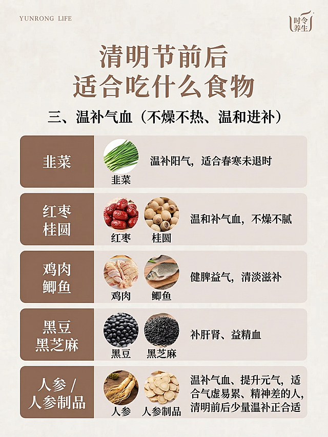 生成一张清明节前后养生饮食海报，标题："清明节前后适合吃什么食物"，副标题："三、温补气血（不燥不热、温和进补）"。内容：韭菜：温补阳气，适合春寒未退时；红枣、桂圆：温和补气血，不燥不腻；鸡肉、鲫鱼：健脾益气，清淡滋补；黑豆、黑芝麻：补肝肾、益精血；人参 / 人参制品：温补气血、提升元气，适合气虚易累、精神差的人，清明前后少量温补正合适。风格参考提供图片，使用浅米色背景，棕色系文字和色块，简约清新国风养生风格，排版和布局参考示例，保持和参考图一致的排版结构，左上角和右上角保留品牌位置。