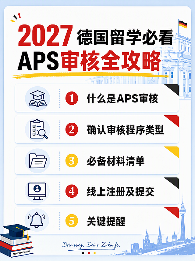 小红书图文封面，竖版，留学主题，清新简约知识干货风格。顶部大标题醒目文字："2027德国留学必看 APS审核全攻略"。下方分5个板块，每个板块有小图标和对应文字，文字清晰易读：1. 什么是APS审核 2. 确认审核程序类型 3. 必备材料清单 4. 线上注册及提交 5. 关键提醒。整体配色以黑红黄三色点缀，主色调为干净白色加浅蓝，学术感强，适合小红书平台传播，画面精致，排版整齐，信息层级分明