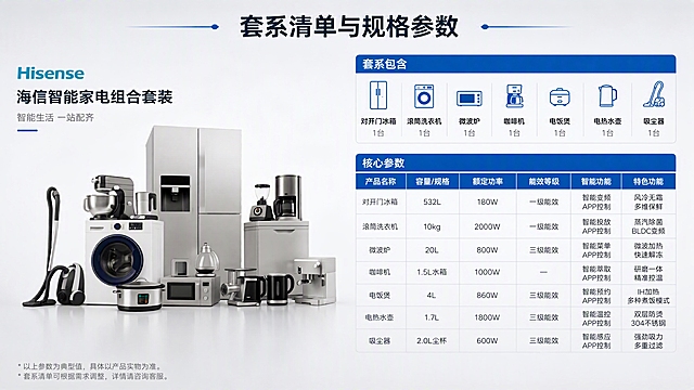 [第8张] 详情页规格参数与套系清单-产品参数表+套系包含明细。本张使用【图1】家电组合展示。
[氛围/风格] 清晰信息图风格，浅灰白底，表格化呈现，专业严谨，商业品质感。
[元素布局] 画面左侧展示海信智能家电组合缩略图（冰箱、洗衣机为主），占画面约25%；右侧上方为套系包含清单（列出冰箱、洗衣机、微波炉、咖啡机、电饭煲、电热水壶、吸尘器等），右侧下方为核心参数表格（容量、功率、能效等级、智能功能等）；背景为浅灰白渐变，干净清晰；产品结构、材质、颜色与输入图一致。
[光影质感] 顶部均匀柔光，产品光影自然，表格区域清晰明亮，整体光感干净专业。
[配色色系] 全局底色 #FAFBFC 浅灰白；主色 #1565C0 科技蓝；辅助色深灰文字、浅灰表格线；表头深蓝色底白色字。
[视角构图] 左右结构，左产品右信息，阅读动线左侧产品 → 右侧清单与参数表。
[文字版式] 顶部主标题「套系清单与规格参数」；套系清单区标题「套系包含」，列出各家电名称；参数表区标题「核心参数」，表格包含产品名称、容量、能效等级、智能功能等列；主标题最大，分区标题次之，表格文字清晰易读；文字不遮挡产品。
[比例分辨率] 16:9横版比例，4K分辨率，文字清晰可辨，高清画质。
[负向提示词] 产品变形，缺件错件，颜色偏差，水印，文字错乱，产品图模糊，背景杂乱，表格模糊不清。