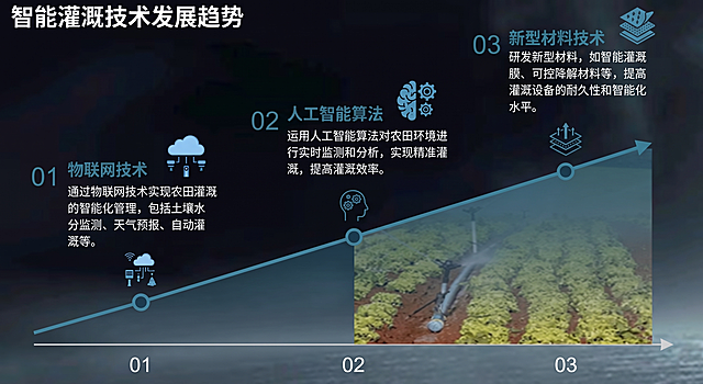 将这张智能灌溉技术发展趋势的图文排版修改为折线图形式，保留所有文字内容和数据，只改变展示形式，其他内容和配色不变