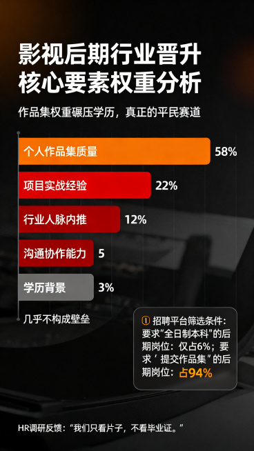 信息图设计，主标题为"影视后期行业晋升核心要素权重分析"，副标题为"作品集权重碾压学历，真正的平民赛道"。左侧是横向条形图，突出橙色和红色：个人作品集质量占58%，使用最大橙色条形；项目实战经验占22预览效果