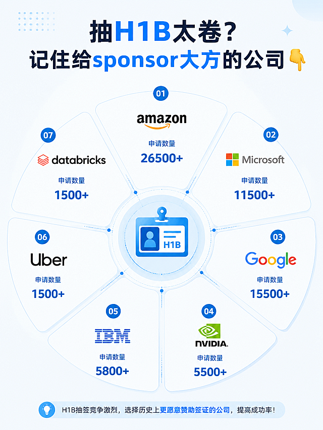 生成第二张排版不同的求职信息图，比例3:4，浅色背景搭配浅蓝，采用分栏放射式排版，将公司申请数量围绕中心图标分散排布，标题：“抽H1B太卷？记住给sponsor大方的公司👇”，列出7家公司的申请数量：Amazon 26500+、Microsoft 11500+、Google 15500+、Nvidia 5500、IBM 5800、Uber 1500、Databricks 1500，保持清新商务风格。