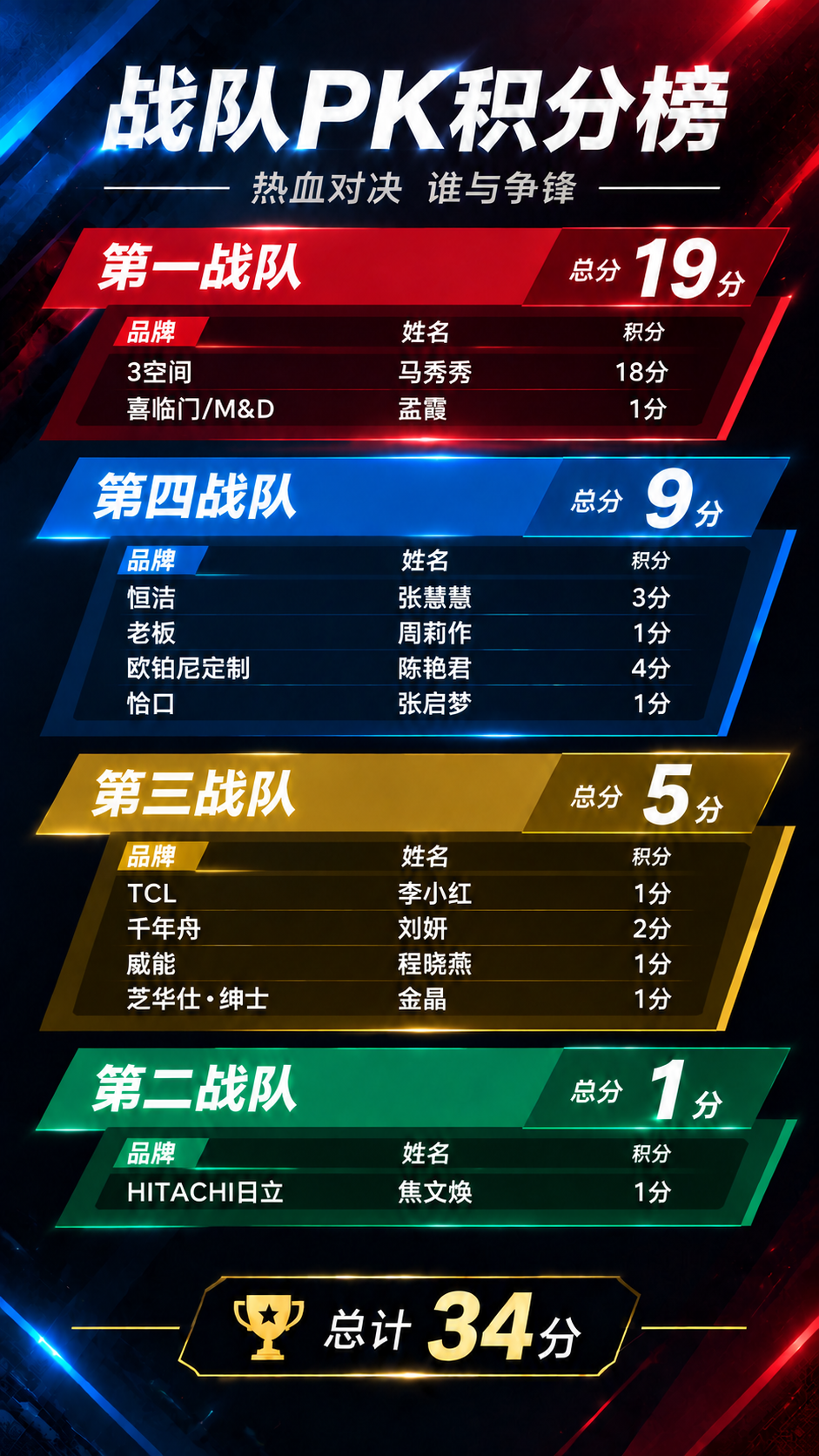 参考图2的简约PK风格，生成一张新的战队PK积分榜海报，加入姓… - 图片创意预览