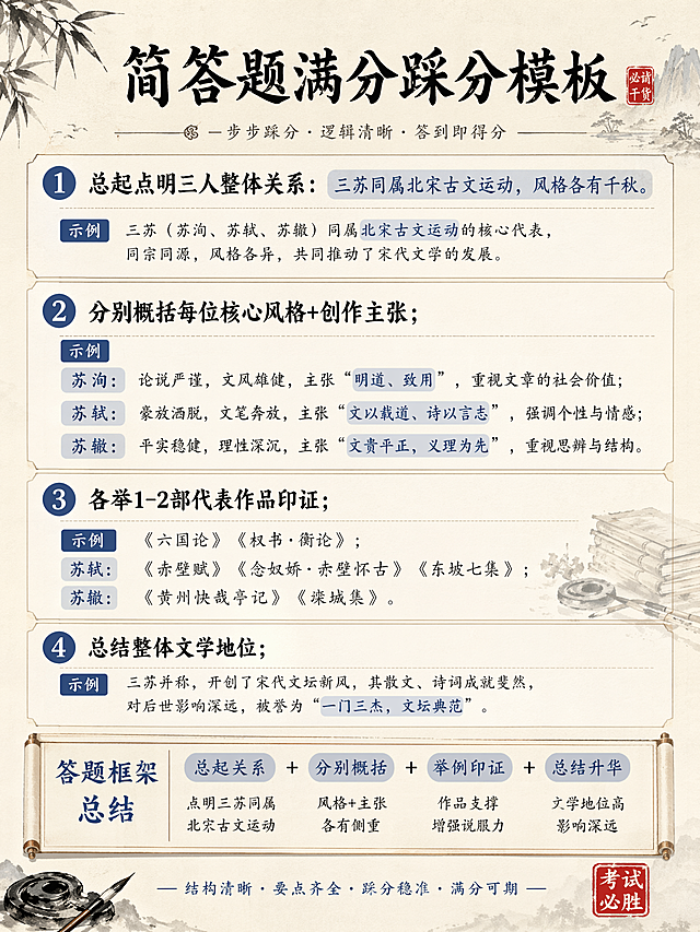 [第7屏] 详情页答题技巧页-简答题满分踩分模板。延续整体国风宣纸风格，和前几屏保持设计统一。
[氛围/风格] 国风应试干货页，条理清晰，素雅实用。
[元素布局] 上方主标题，中部分步展示踩分步骤，每一步配对应的答题示例，下方总结答题框架，元素排布清晰，每步留足呼吸感。
[光影质感] 均匀柔光，文字清晰锐利，模块分隔自然，整体干净通透。
[配色色系] 全局底色 #F2E9D8，主色黑色文字，步骤用蓝色数字圈标注，关键词用蓝色底高亮，红色印章点缀，和整体配色统一。
[视角构图] 从上到下通栏竖版，动线清晰，模块分明。
[文字版式] 主标题「简答题满分踩分模板」加粗居中；分四步：1. 总起点明三人整体关系：三苏同属北宋古文运动，风格各有千秋；2. 分别概括每位核心风格+创作主张；3. 各举1-2部代表作品印证；4. 总结整体文学地位；每步标题加粗，示例文字清晰，关键词高亮，手机阅读不拥挤。
[比例分辨率] 3:4 竖版比例，4K分辨率，文字清晰可辨，高清画质。
[负向提示词] 文字错乱，文字过小，排版拥挤，变形，水印，颜色偏差，和前几屏风格不一致。