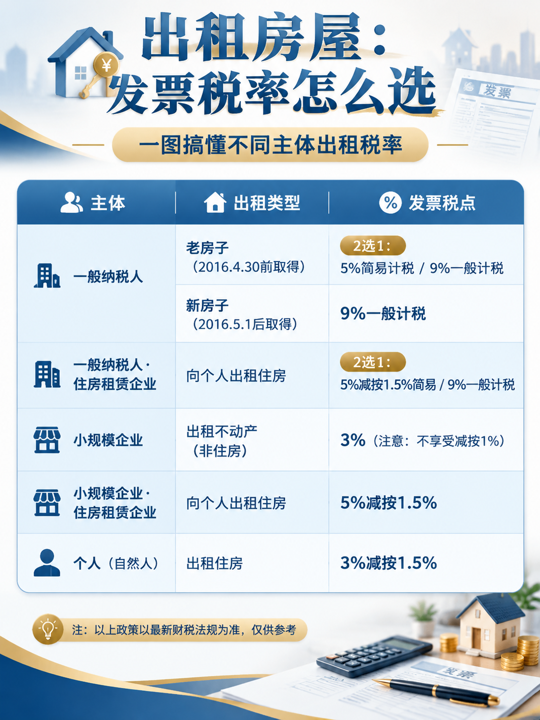 重新设计一张出租房屋发票税率选择的知识科普海报，采用全新的表格… - 图片创意预览