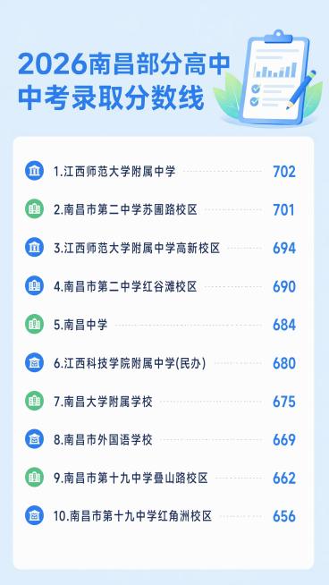 数据替换「图片1」1.江西师范大学附属中学:702
2.南昌市第二中学苏圃路校区:701
3.江西师范大学附属中学高新校区:694
4.南昌市第二中学红谷滩校区:690
5.南昌中学:684
6.江西预览效果