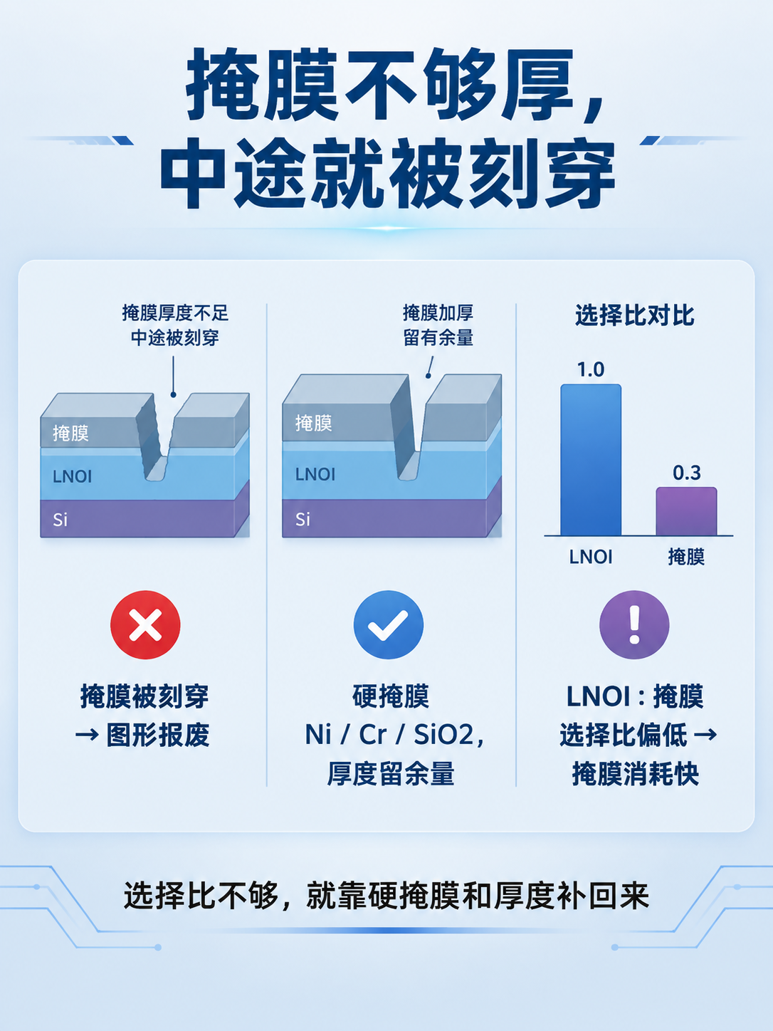 LNOI刻蚀难点二：刻蚀选择比与掩膜科普海报，扁平插画风格，科… - 图片创意预览