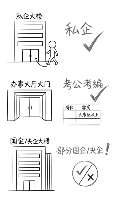 手绘涂鸦风格，极简简笔画，黑白线稿，随意铅笔线条，温馨日记漫画风格，干净白色背景，大量留白，纯线条艺术。9:16竖屏1080×1920尺寸，画面完整三竖栏全部高亮显示：第一栏绘制公司大楼简笔画，旁边手预览效果