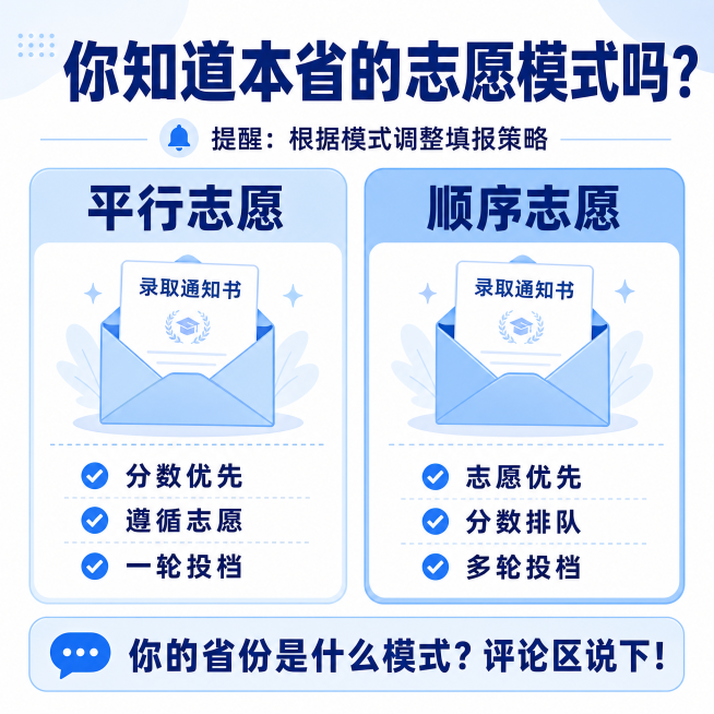 高考志愿填报科普图，1:1正方形，浅蓝白色清晰对比风格，字体用无衬线体，背景用不同颜色框展示两种志愿模式：平行志愿框内标注文字"平行志愿"，下方录取原则："分数优先、遵循志愿、一轮投档"；顺序志愿框内预览效果